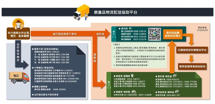 農委會農產品物流配送協助平台