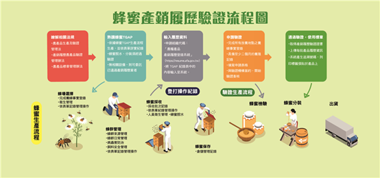 蜂蜜產銷履歷驗證申請流程及農糧署產銷履歷補給站